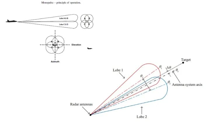 Pulse Radar Tracking with Laser Distance Measurement