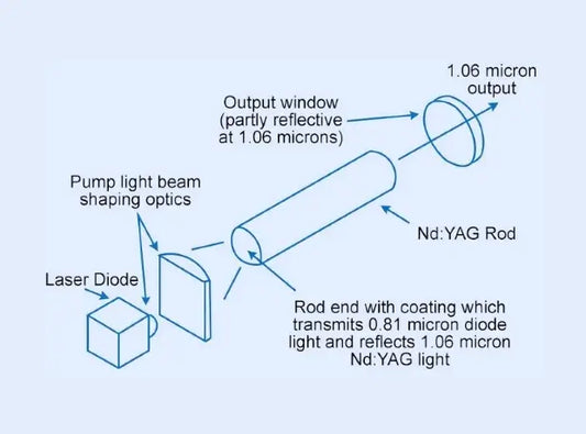 Diode Pumped Solid State Laser vs Solid-State Laser