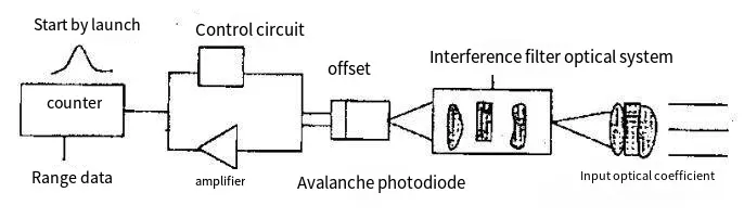 Design of a laser rangefinder for automotive use product technical image