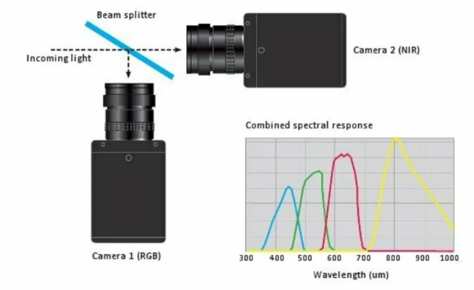 Multispectral imaging techniques and camera selection product technical image