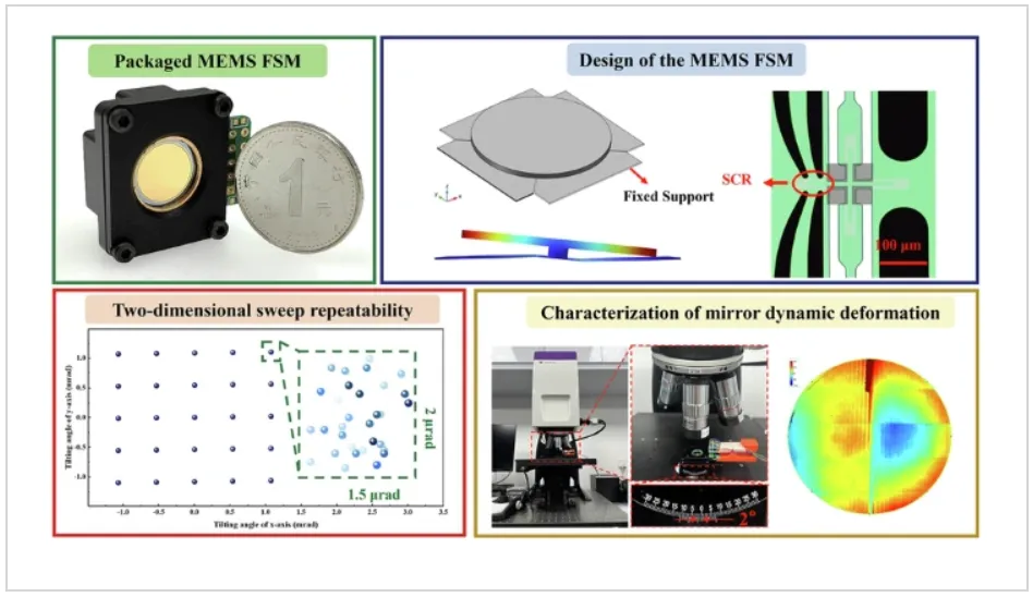 Working Principle and Typical Applications of Fast Steering Mirror (FSM)