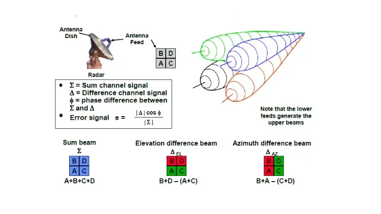 Pulse Radar Tracking with Laser Distance Measurement product technical image