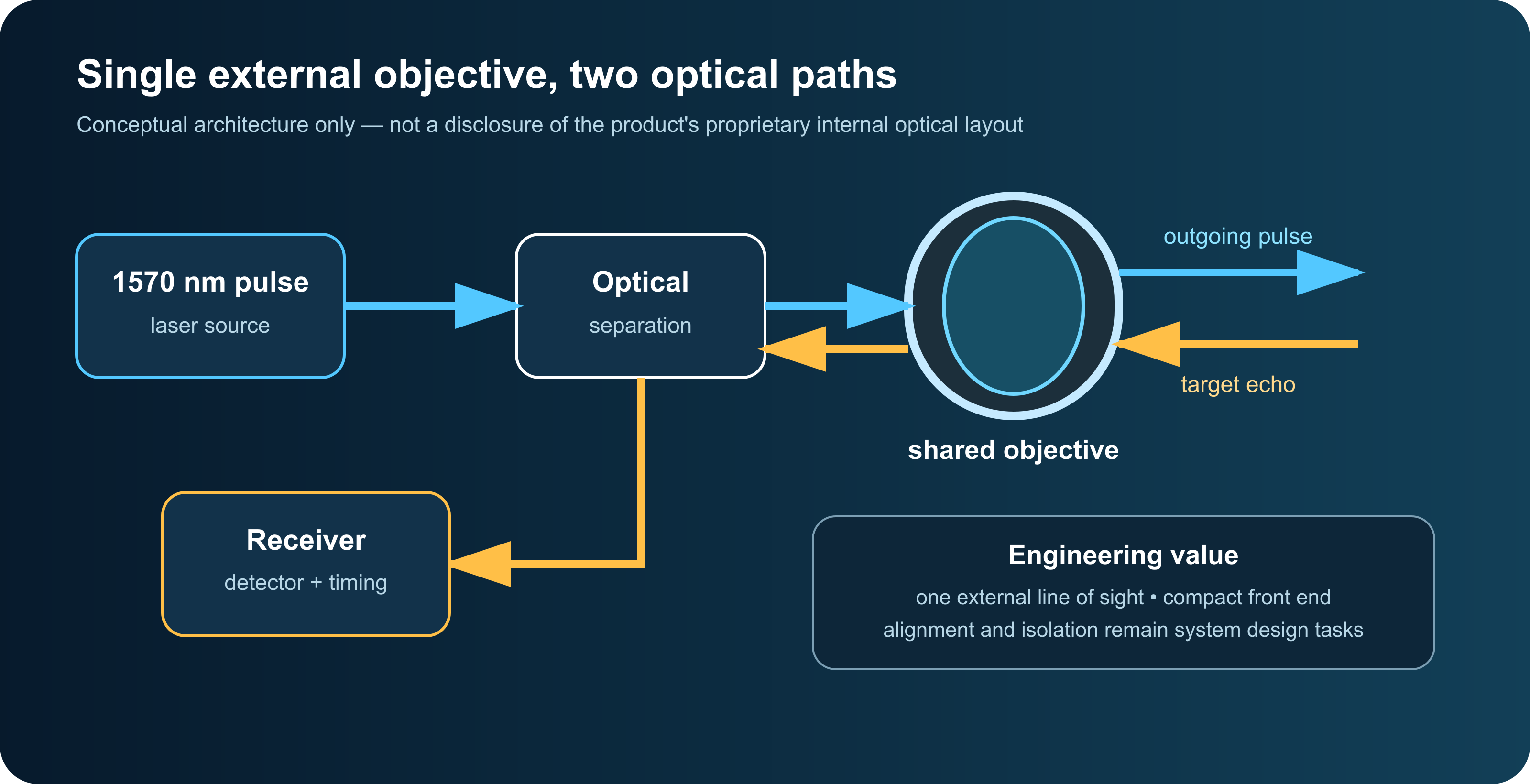 Conceptual common-aperture transmit and receive architecture