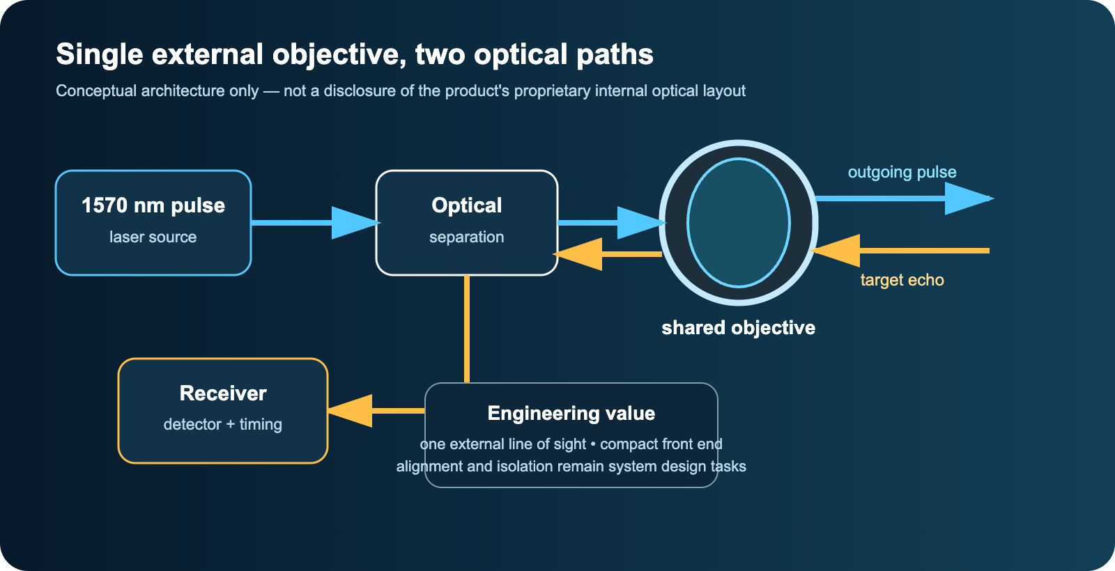 Conceptual common-aperture transmit and receive architecture