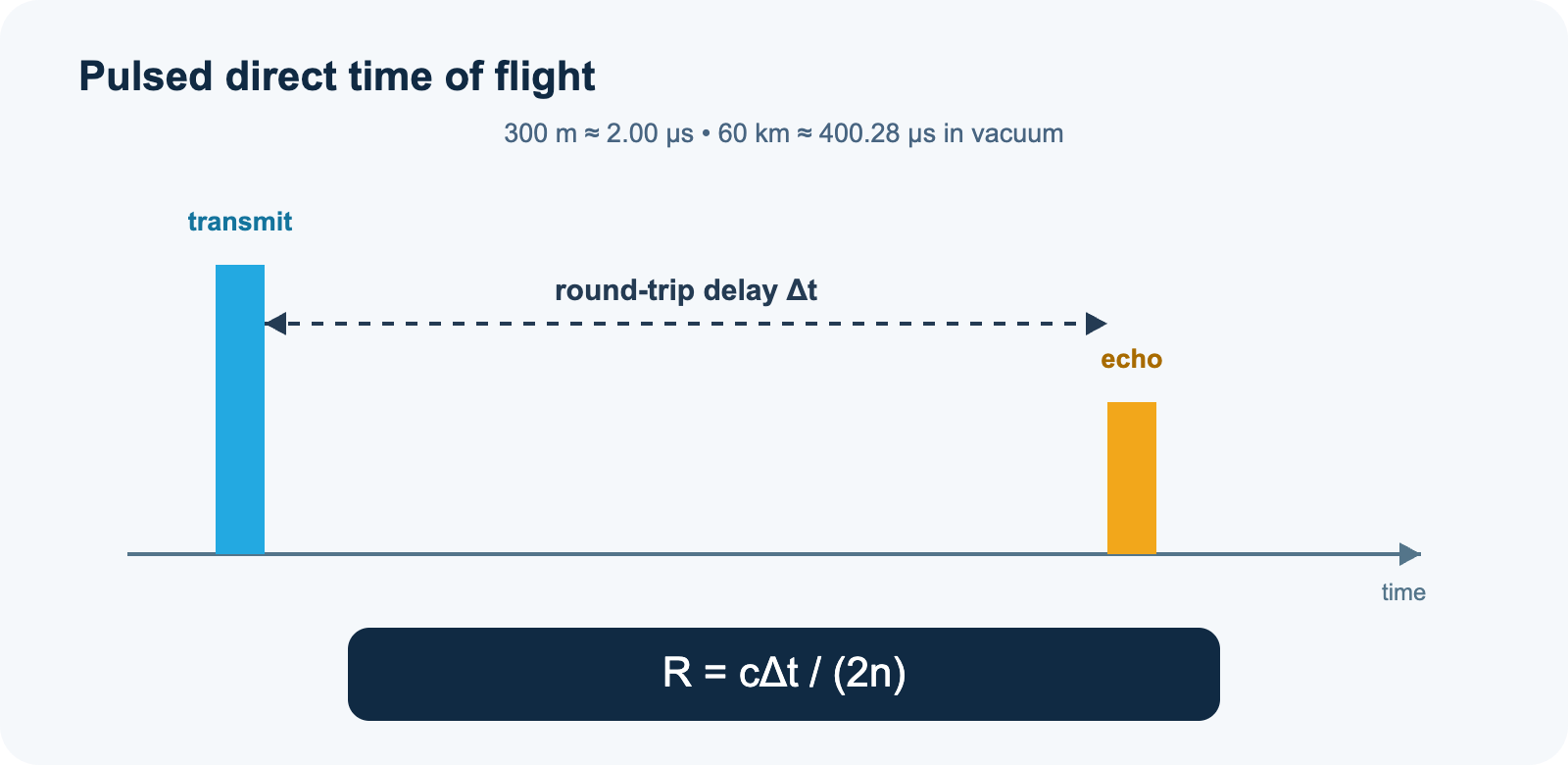 Direct time-of-flight transmit and echo timing diagram