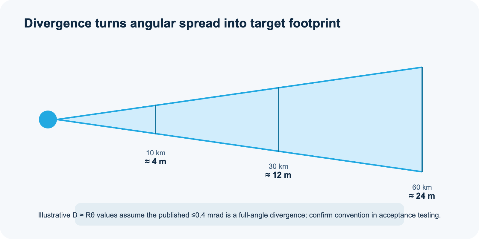 Illustrative beam footprint growth with range