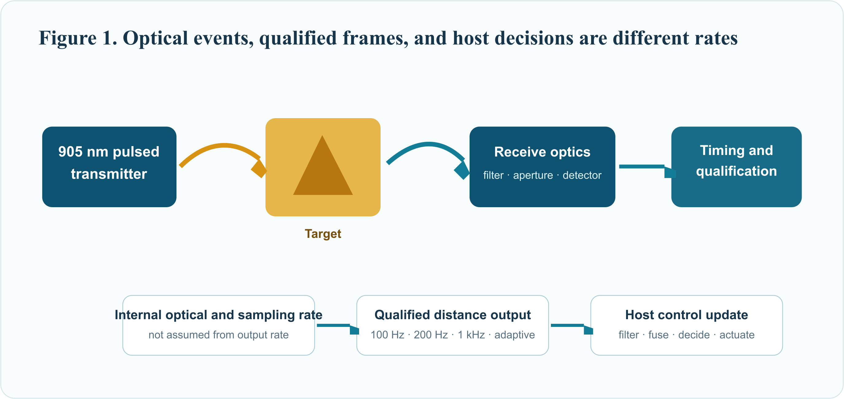 Direct time of flight signal chain and rate definitions