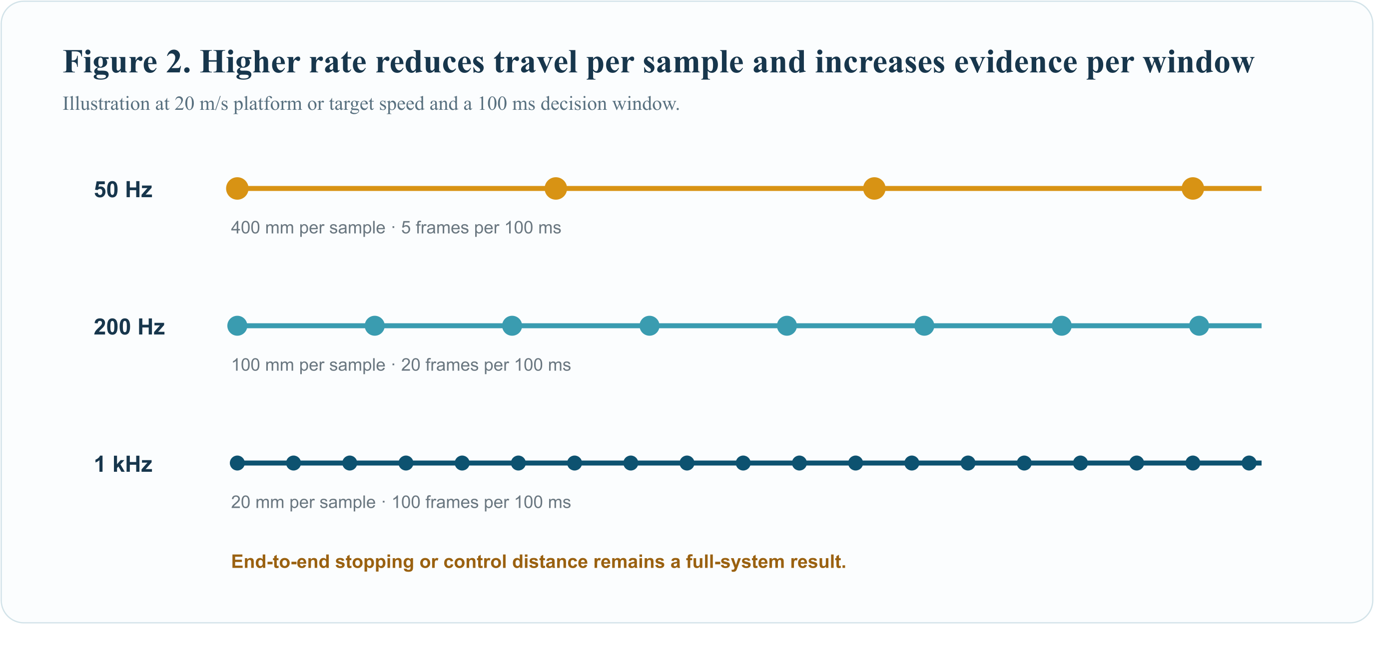 Update rate, travel per sample, and evidence per decision window