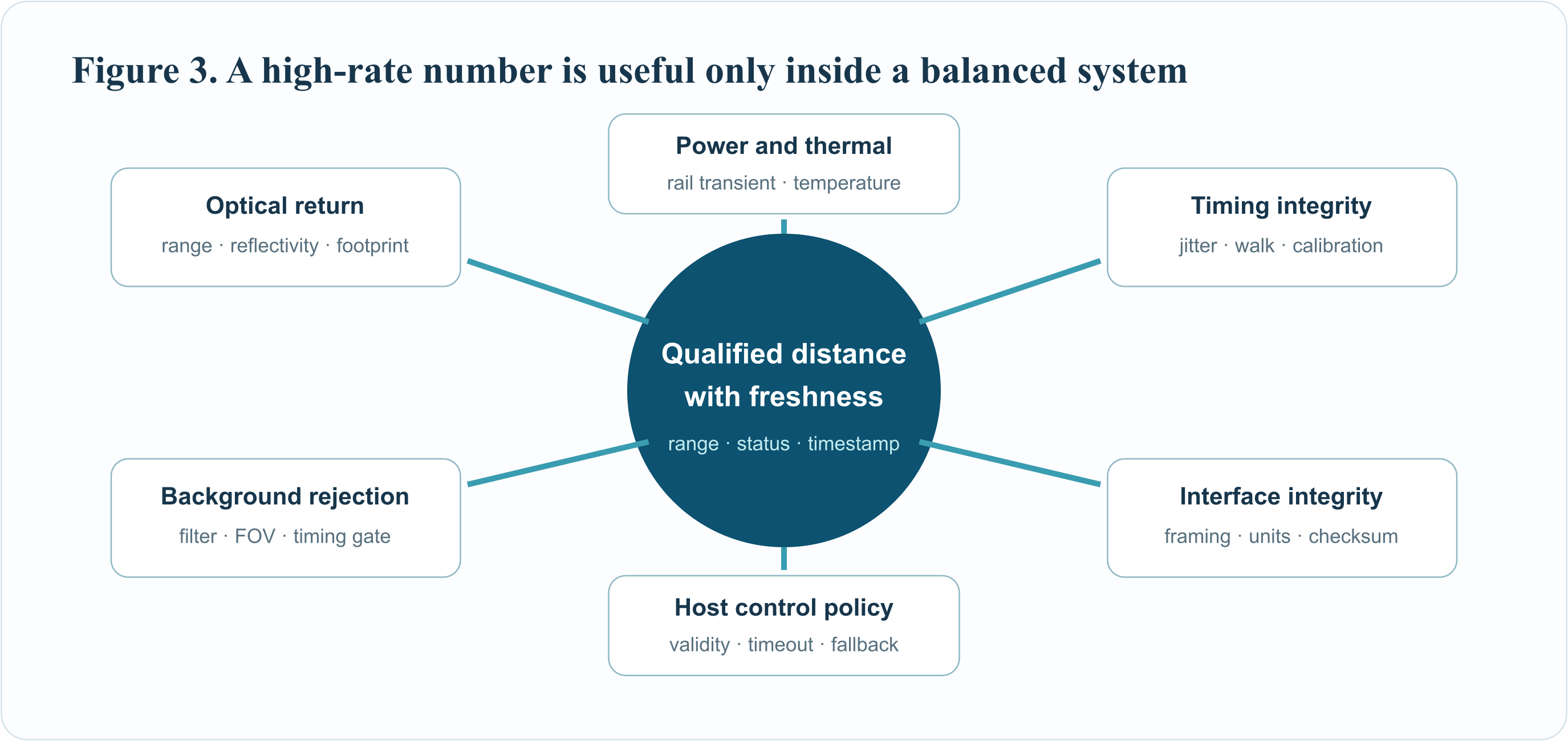 High rate ranging engineering trade space