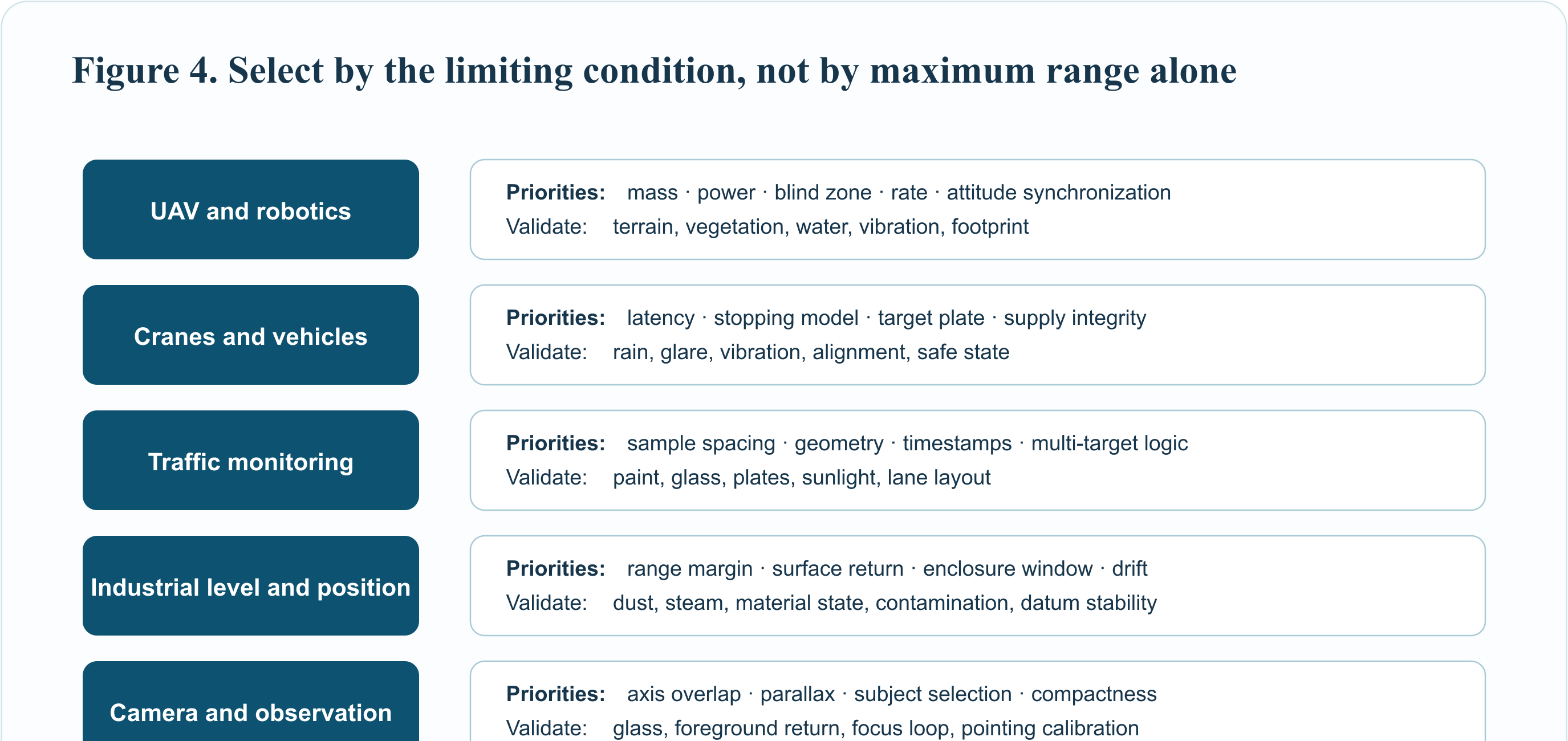 Application selection matrix for 905 nanometer high rate ranging