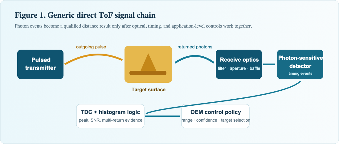 Generic single-photon direct time-of-flight ranging architecture