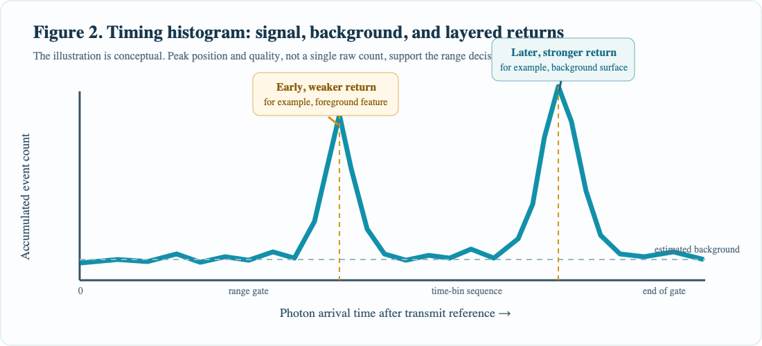 Illustrative photon arrival time histogram with multiple returns