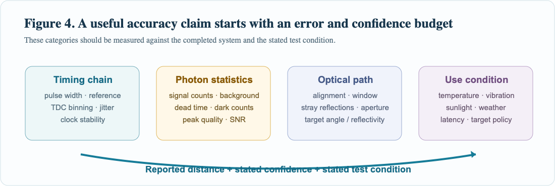 Conceptual range-error and confidence budget