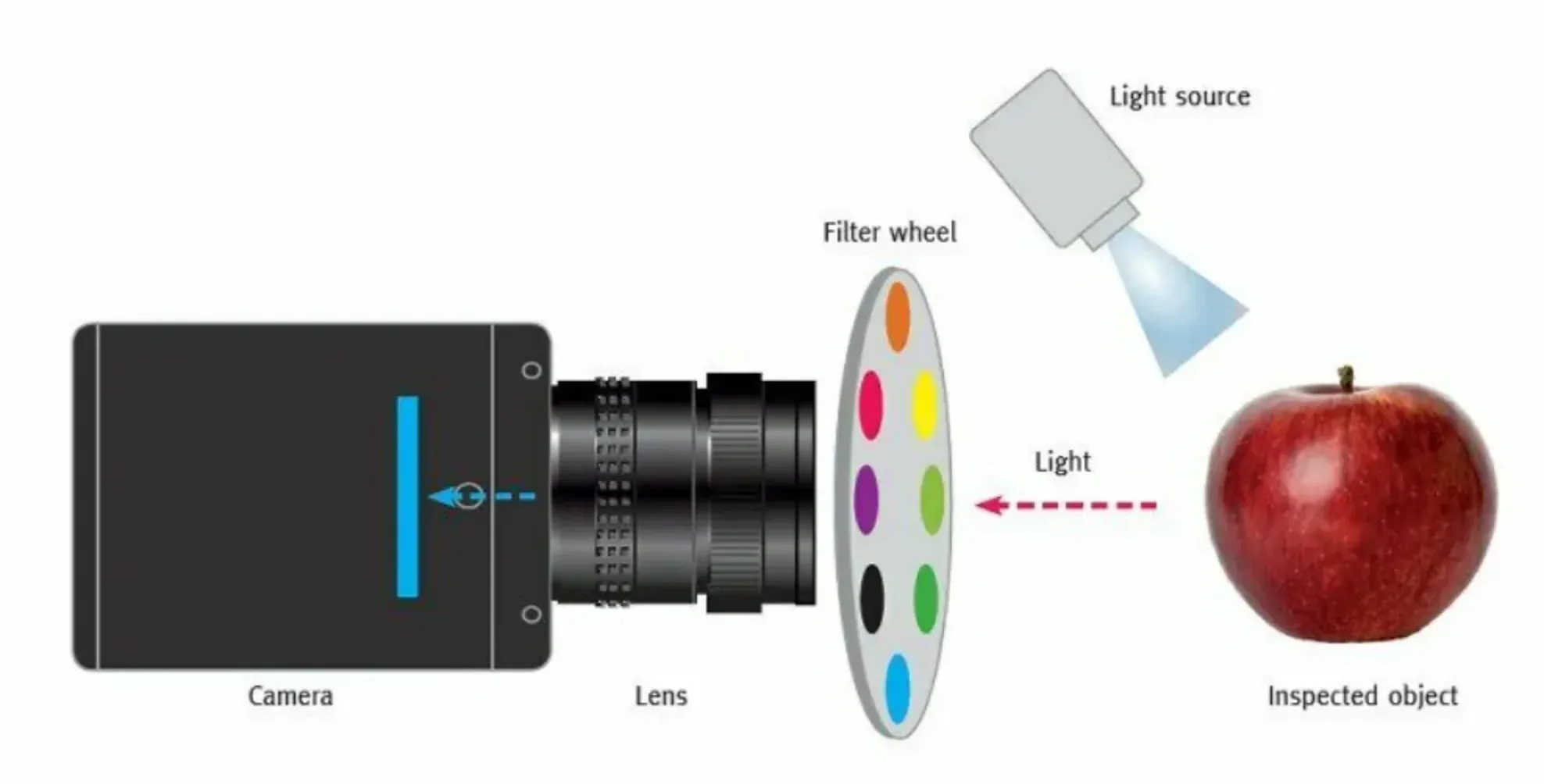 Multispectral imaging techniques and camera selection product technical image