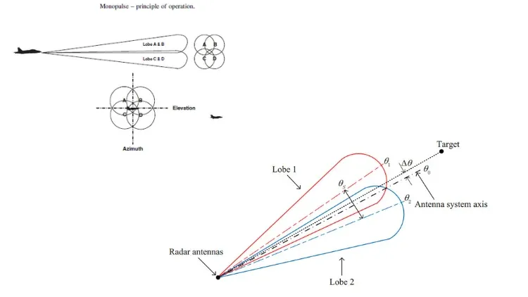 Pulse Radar Tracking with Laser Distance Measurement product technical image