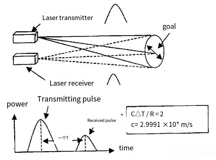 Design of a laser rangefinder for automotive use product technical image