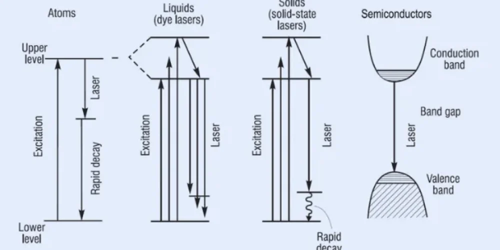 Unlike ordinary light, which disperses in all directions, laser light is highly concentrated and coherent, meaning the light waves move in a synchronized manner. Unlike ordinary light, which disperses in all directions, laser light is highly concentrated and coherent, meaning the light waves move in a synchronized manner.